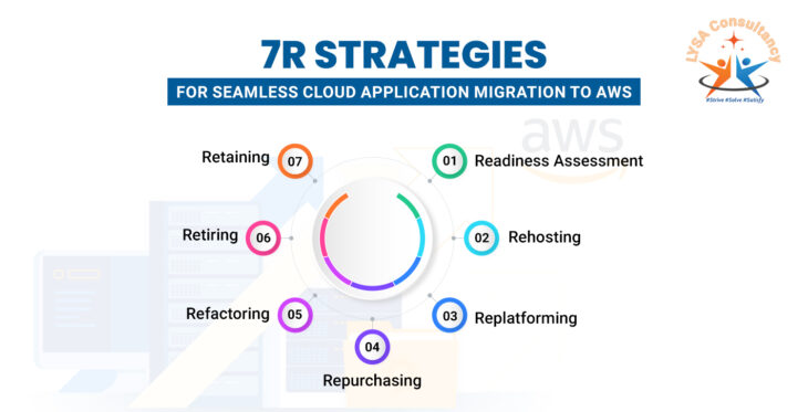 Cloud Application Migration to AWS